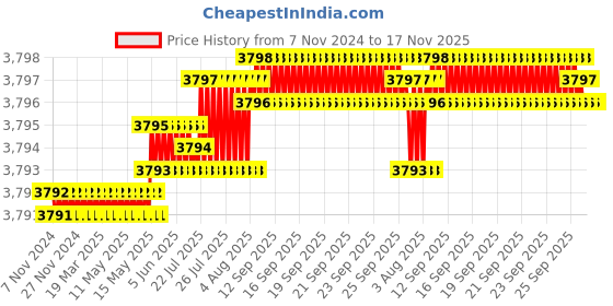 moglix.com TVS 1-1/4x7-3/4 inch Cold Forged High Tensile Hexagonal Head Bolt/Screw, Grade: 5.2/8 (Pack of 5) tvs Price History Graph from 7 Nov 2024 to 17 Nov 2025