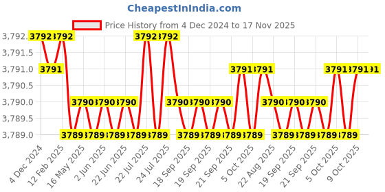moglix.com TVS 1-1/4x7-3/4 inch Cold Forged High Tensile Hexagonal Head Bolt/Screw, Grade: R, BSW/BSF (Pack of 5) tvs Price History Graph from 4 Dec 2024 to 17 Nov 2025