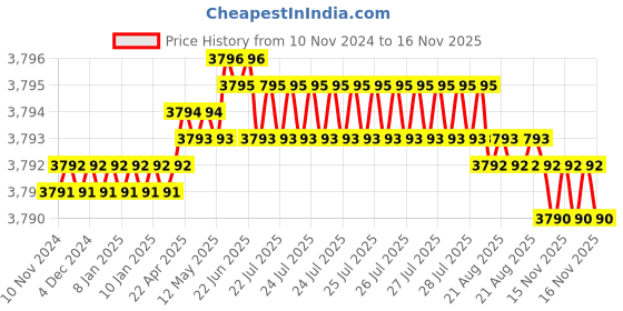 moglix.com TVS 1-1/4x8-1/2 inch Cold Forged High Tensile Hexagonal Head Bolt/Screw, Grade: 5.2/8 (Pack of 5) tvs Price History Graph from 10 Nov 2024 to 16 Nov 2025