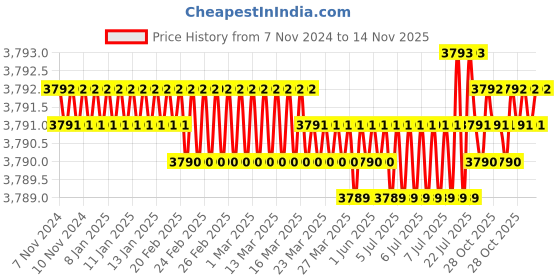 moglix.com TVS 1-1/4x8 inch Cold Forged High Tensile Hexagonal Head Bolt/Screw, Grade: R, BSW/BSF (Pack of 5) tvs Price History Graph from 7 Nov 2024 to 14 Nov 2025