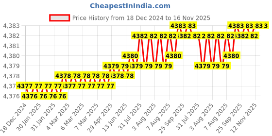 moglix.com TVS 1-1/4x9-1/2 inch Cold Forged High Tensile Hexagonal Head Bolt/Screw, Grade: 5.2/8 (Pack of 5) tvs Price History Graph from 18 Dec 2024 to 12 Nov 2025