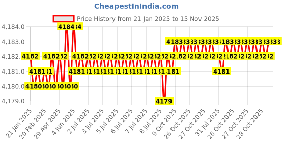 moglix.com TVS 1-1/4x9-1/4 inch Cold Forged High Tensile Hexagonal Head Bolt/Screw, Grade: 5.2/8 (Pack of 5) tvs Price History Graph from 21 Jan 2025 to 15 Nov 2025