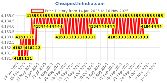 moglix.com TVS 1-1/4x9-1/4 inch Cold Forged High Tensile Hexagonal Head Bolt/Screw, Grade: R, BSW/BSF (Pack of 5) tvs Price History Graph from 14 Jan 2025 to 15 Nov 2025
