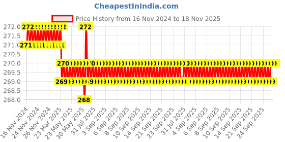 moglix.com TVS 10 mm Metric Series M10 Knurled Cup Point Socket Set Screw (Pack of 100) tvs Price History Graph from 16 Nov 2024 to 17 Nov 2025