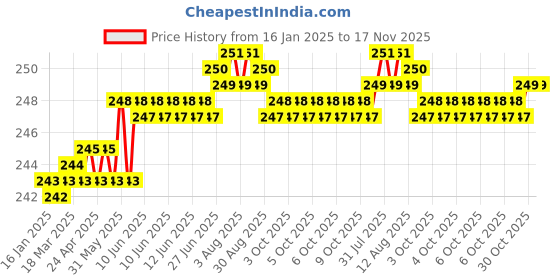 moglix.com TVS 10 mm Metric Series M8 Knurled Cup Point Socket Set Screw (Pack of 100) tvs Price History Graph from 16 Jan 2025 to 17 Nov 2025