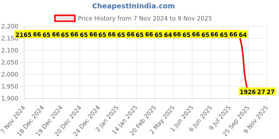 moglix.com TVS 100/80-12 56L TEG ATT455Fm Remora TL Scooty Tyre tvs Price History Graph from 7 Nov 2024 to 7 Nov 2025
