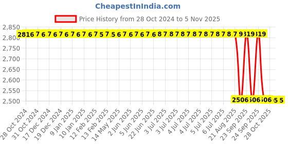 moglix.com TVS 100/90-17 55P Pancer Polyx Tubeless Tyre tvs Price History Graph from 28 Oct 2024 to 3 Nov 2025