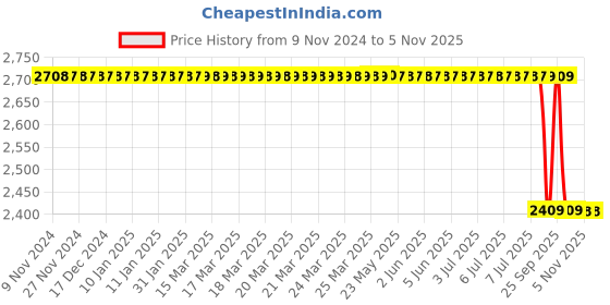 moglix.com TVS 100/90-18 M/C 56P Jumbo Gt TL Tyre tvs Price History Graph from 9 Nov 2024 to 4 Nov 2025