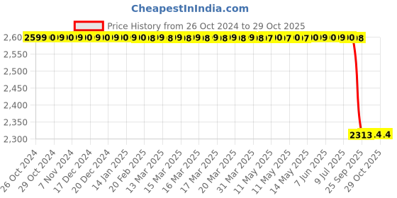 moglix.com TVS 110/80-17 57P ATT 455R Motorcycle Rear Tubeless Tyre tvs Price History Graph from 26 Oct 2024 to 29 Oct 2025