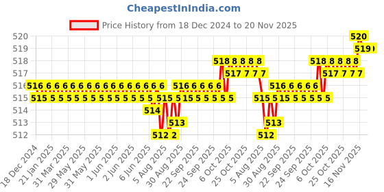 moglix.com TVS 12 mm Metric Series M12 Knurled Cup Point Socket Set Screw (Pack of 100) tvs Price History Graph from 18 Dec 2024 to 20 Nov 2025