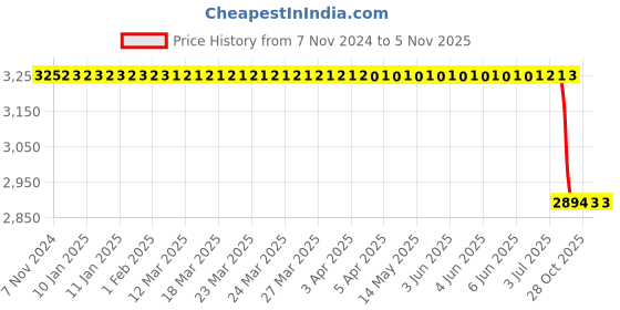 moglix.com TVS 120/80-16 60P Jumbo Polyx TBL (Exp) Tyre tvs Price History Graph from 7 Nov 2024 to 4 Nov 2025