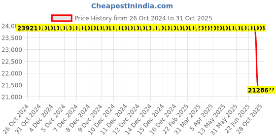 moglix.com TVS 12.5-20 MT54 12 PR Tubeless Tyre tvs Price History Graph from 26 Oct 2024 to 30 Oct 2025