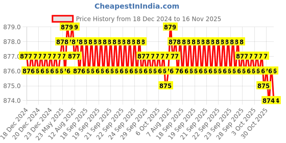 moglix.com TVS 1/2x1-1/2 inch Cold Forged High Tensile Hexagonal Head Bolt/Screw, Grade: 5.2/8 (Pack of 50) tvs Price History Graph from 18 Dec 2024 to 15 Nov 2025