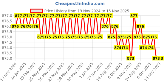 moglix.com TVS 1/2x1-1/4 inch Cold Forged High Tensile Hexagonal Head Bolt/Screw, Grade: 5.2/8 (Pack of 50) tvs Price History Graph from 13 Nov 2024 to 15 Nov 2025