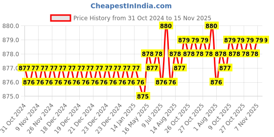 moglix.com TVS 1/2x1-1/4 inch Cold Forged High Tensile Hexagonal Head Bolt/Screw, Grade: R, BSW/BSF (Pack of 50) tvs Price History Graph from 31 Oct 2024 to 15 Nov 2025