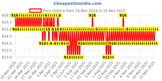 moglix.com TVS 1/2x1-1/8 inch Cold Forged High Tensile Hexagonal Head Bolt/Screw, Grade: 5.2/8 (Pack of 50) tvs Price History Graph from 14 Nov 2024 to 15 Nov 2025