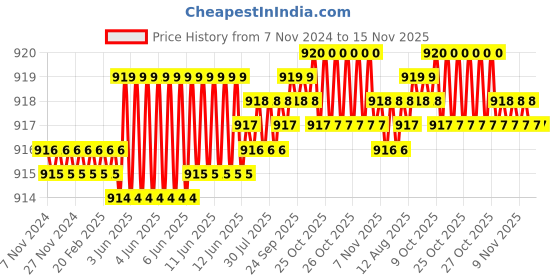 moglix.com TVS 1/2x1-1/8 inch Cold Forged High Tensile Hexagonal Head Bolt/Screw, Grade: R, BSW/BSF (Pack of 50) tvs Price History Graph from 7 Nov 2024 to 15 Nov 2025
