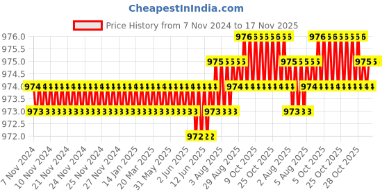 moglix.com TVS 1/2x1-3/4 inch Cold Forged High Tensile Hexagonal Head Bolt/Screw, Grade: 5.2/8 (Pack of 50) tvs Price History Graph from 7 Nov 2024 to 17 Nov 2025