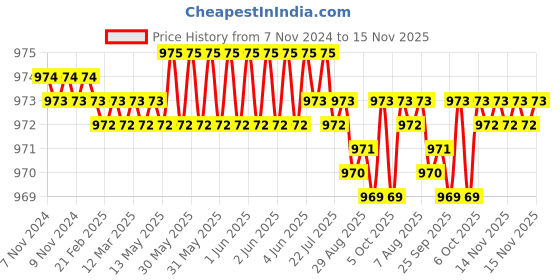 moglix.com TVS 1/2x1-3/4 inch Cold Forged High Tensile Hexagonal Head Bolt/Screw, Grade: R, BSW/BSF (Pack of 50) tvs Price History Graph from 7 Nov 2024 to 15 Nov 2025