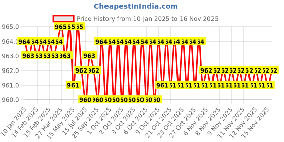 moglix.com TVS 1/2x1-3/8 inch Cold Forged High Tensile Hexagonal Head Bolt/Screw, Grade: 5.2/8 (Pack of 50) tvs Price History Graph from 10 Jan 2025 to 15 Nov 2025