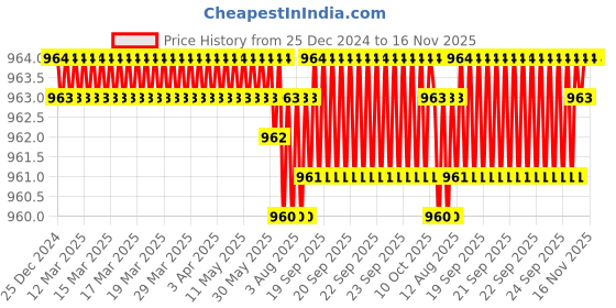moglix.com TVS 1/2x1-3/8 inch Cold Forged High Tensile Hexagonal Head Bolt/Screw, Grade: R, BSW/BSF (Pack of 50) tvs Price History Graph from 25 Dec 2024 to 16 Nov 2025