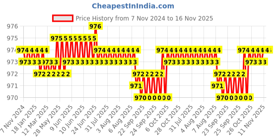 moglix.com TVS 1/2x1-5/8 inch Cold Forged High Tensile Hexagonal Head Bolt/Screw, Grade: R, BSW/BSF (Pack of 50) tvs Price History Graph from 7 Nov 2024 to 16 Nov 2025