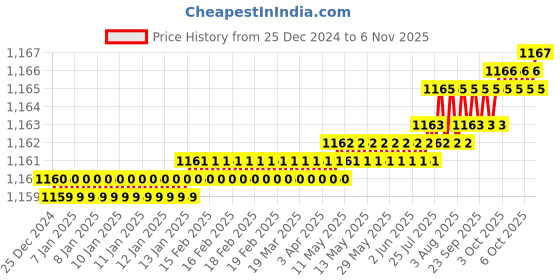 moglix.com TVS 1/2x1-7/8 inch Cold Forged High Tensile Hexagonal Head Bolt/Screw, Grade: 5.2/8 (Pack of 50) tvs Price History Graph from 25 Dec 2024 to 6 Nov 2025