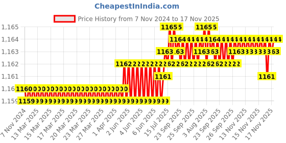 moglix.com TVS 1/2x1-7/8 inch Cold Forged High Tensile Hexagonal Head Bolt/Screw, Grade: R, BSW/BSF (Pack of 50) tvs Price History Graph from 7 Nov 2024 to 16 Nov 2025