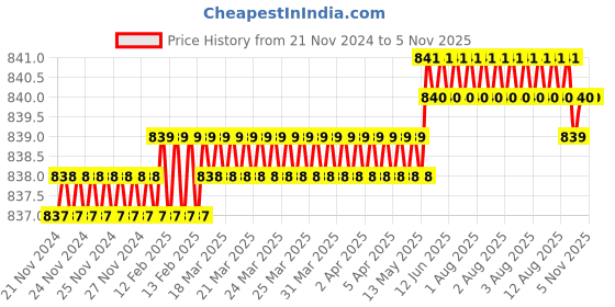 moglix.com TVS 1/2x1 inch Cold Forged High Tensile Hexagonal Head Bolt/Screw, Grade: 5.2/8 (Pack of 50) tvs Price History Graph from 21 Nov 2024 to 4 Nov 2025