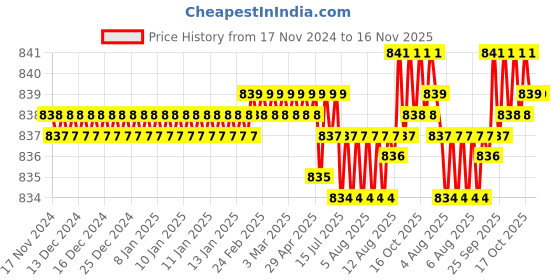 moglix.com TVS 1/2x1 inch Cold Forged High Tensile Hexagonal Head Bolt/Screw, Grade: R, BSW/BSF (Pack of 50) tvs Price History Graph from 17 Nov 2024 to 16 Nov 2025