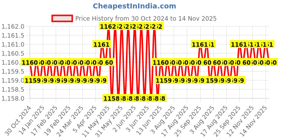 moglix.com TVS 1/2x2-1/2 inch Cold Forged High Tensile Hexagonal Head Bolt/Screw, Grade: 5.2/8 (Pack of 50) tvs Price History Graph from 30 Oct 2024 to 14 Nov 2025