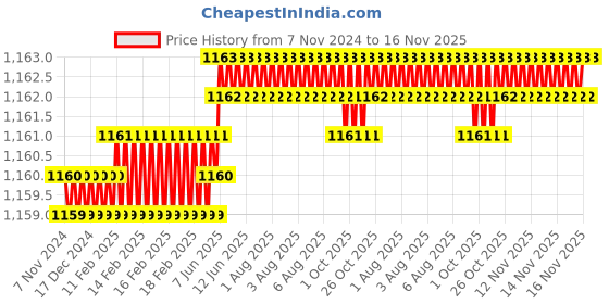moglix.com TVS 1/2x2-1/2 inch Cold Forged High Tensile Hexagonal Head Bolt/Screw, Grade: R, BSW/BSF (Pack of 50) tvs Price History Graph from 7 Nov 2024 to 15 Nov 2025