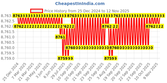 moglix.com TVS 1/2x2-1/2 inch Socket Countersunk Head Cap Screw (Pack of 200) tvs Price History Graph from 25 Dec 2024 to 12 Nov 2025