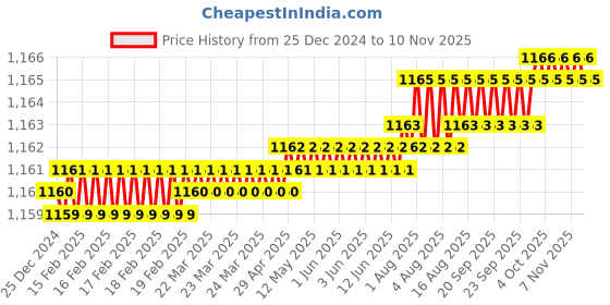 moglix.com TVS 1/2x2-1/4 inch Cold Forged High Tensile Hexagonal Head Bolt/Screw, Grade: 5.2/8 (Pack of 50) tvs Price History Graph from 25 Dec 2024 to 10 Nov 2025