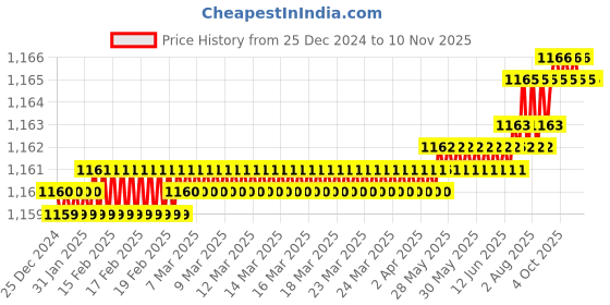 moglix.com TVS 1/2x2-1/4 inch Cold Forged High Tensile Hexagonal Head Bolt/Screw, Grade: R, BSW/BSF (Pack of 50) tvs Price History Graph from 25 Dec 2024 to 9 Nov 2025