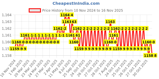 moglix.com TVS 1/2x2-1/8 inch Cold Forged High Tensile Hexagonal Head Bolt/Screw, Grade: 5.2/8 (Pack of 50) tvs Price History Graph from 10 Nov 2024 to 16 Nov 2025