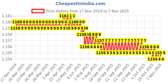 moglix.com TVS 1/2x2-1/8 inch Cold Forged High Tensile Hexagonal Head Bolt/Screw, Grade: R, BSW/BSF (Pack of 50) tvs Price History Graph from 17 Nov 2024 to 5 Nov 2025