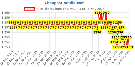 moglix.com TVS 1/2x2-3/4 inch Cold Forged High Tensile Hexagonal Head Bolt/Screw, Grade: R, BSW/BSF (Pack of 50) tvs Price History Graph from 16 Nov 2024 to 16 Nov 2025