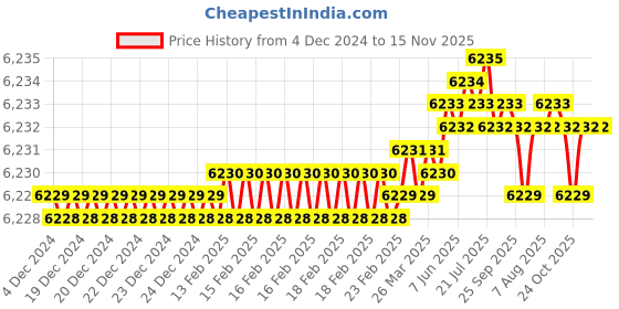 moglix.com TVS 1/2x2-3/4 inch Socket Cap Screw (Pack of 200) tvs Price History Graph from 4 Dec 2024 to 15 Nov 2025