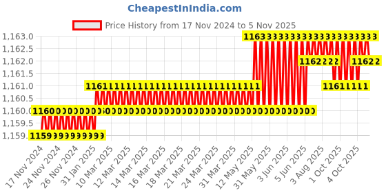 moglix.com TVS 1/2x2-3/8 inch Cold Forged High Tensile Hexagonal Head Bolt/Screw, Grade: 5.2/8 (Pack of 50) tvs Price History Graph from 17 Nov 2024 to 5 Nov 2025