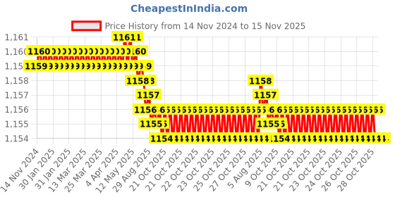 moglix.com TVS 1/2x2-3/8 inch Cold Forged High Tensile Hexagonal Head Bolt/Screw, Grade: R, BSW/BSF (Pack of 50) tvs Price History Graph from 14 Nov 2024 to 15 Nov 2025