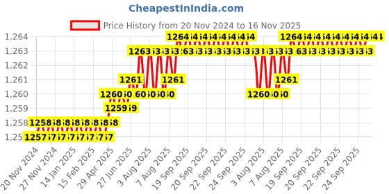 moglix.com TVS 1/2x2-5/8 inch Cold Forged High Tensile Hexagonal Head Bolt/Screw, Grade: R, BSW/BSF (Pack of 50) tvs Price History Graph from 20 Nov 2024 to 15 Nov 2025