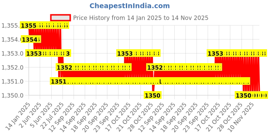 moglix.com TVS 1/2x2-7/8 inch Cold Forged High Tensile Hexagonal Head Bolt/Screw, Grade: 5.2/8 (Pack of 50) tvs Price History Graph from 14 Jan 2025 to 13 Nov 2025