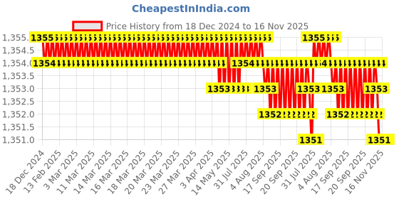 moglix.com TVS 1/2x2-7/8 inch Cold Forged High Tensile Hexagonal Head Bolt/Screw, Grade: R, BSW/BSF (Pack of 50) tvs Price History Graph from 18 Dec 2024 to 16 Nov 2025