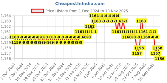 moglix.com TVS 1/2x2 inch Cold Forged High Tensile Hexagonal Head Bolt/Screw, Grade: 5.2/8 (Pack of 50) tvs Price History Graph from 1 Dec 2024 to 18 Nov 2025