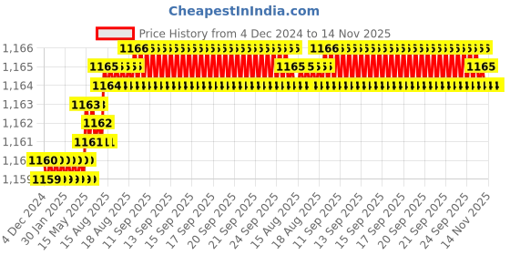 moglix.com TVS 1/2x2 inch Cold Forged High Tensile Hexagonal Head Bolt/Screw, Grade: R, BSW/BSF (Pack of 50) tvs Price History Graph from 4 Dec 2024 to 14 Nov 2025