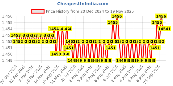 moglix.com TVS 1/2x3-1/2 inch Cold Forged High Tensile Hexagonal Head Bolt/Screw, Grade: 5.2/8 (Pack of 50) tvs Price History Graph from 20 Dec 2024 to 19 Nov 2025