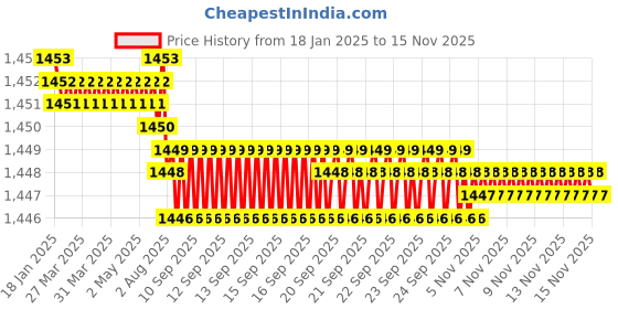 moglix.com TVS 1/2x3-1/2 inch Cold Forged High Tensile Hexagonal Head Bolt/Screw, Grade: R, BSW/BSF (Pack of 50) tvs Price History Graph from 18 Jan 2025 to 14 Nov 2025