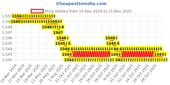 moglix.com TVS 1/2x3-1/4 inch Cold Forged High Tensile Hexagonal Head Bolt/Screw, Grade: 5.2/8 (Pack of 50) tvs Price History Graph from 14 Nov 2024 to 15 Nov 2025