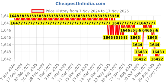 moglix.com TVS 1/2x3-3/4 inch Cold Forged High Tensile Hexagonal Head Bolt/Screw, Grade: 5.2/8 (Pack of 50) tvs Price History Graph from 7 Nov 2024 to 16 Nov 2025